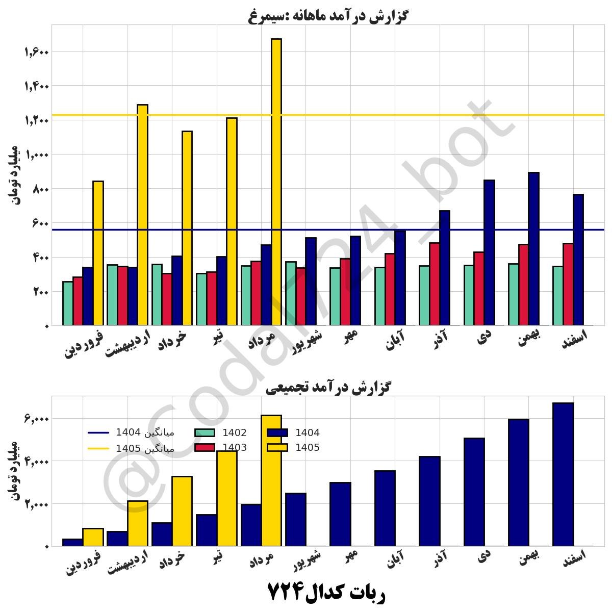 «گزارش درآمد ماهانه» — تصویر پیوست درباره‌ی سیمرغ