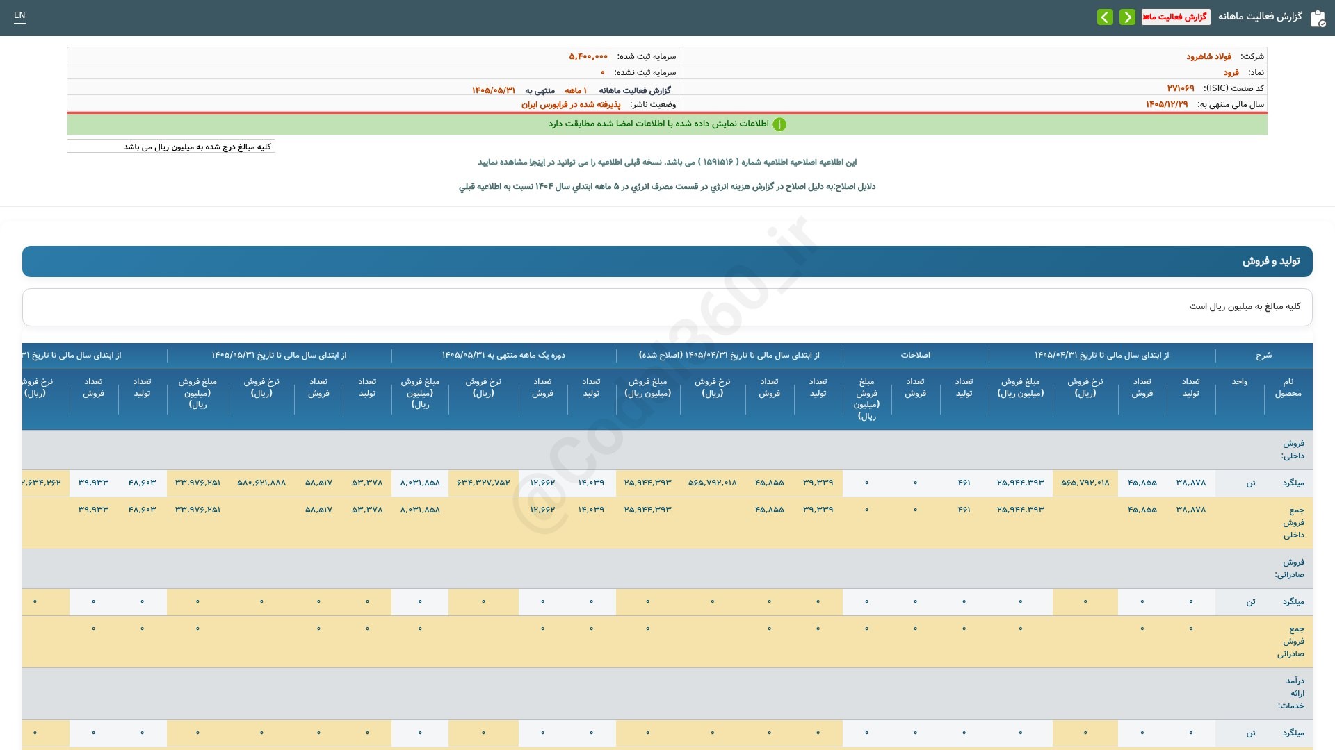 «فرود گزارش فعالیت ماهانه دوره 1 ماهه منتهی به 1405/05/31(اصلاحیه) شرکت فولاد شاهرود» — تصویر پیوست