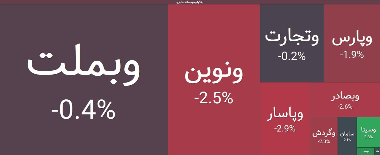 «نمای گروه بانکی / در کنار وبملت، وپارس نیز مورد توجه بازار قرار دارد.» — تصویر پیوست