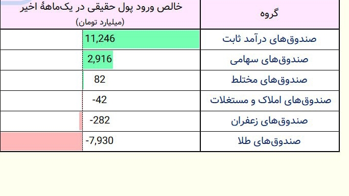 «برندۀ یکماهۀ صندوق‌ها، در جذب پولِ حقیقی؟» — تصویر پیوست