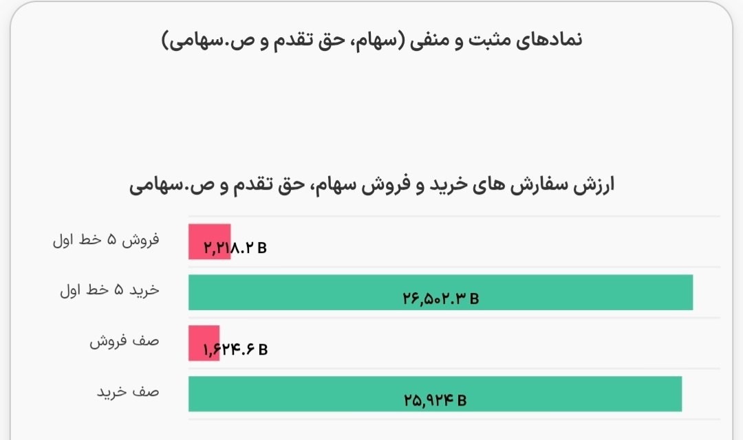 «ارزش سفارش‌های خرید و فروش در پیش‌گشایش» — تصویر پیوست