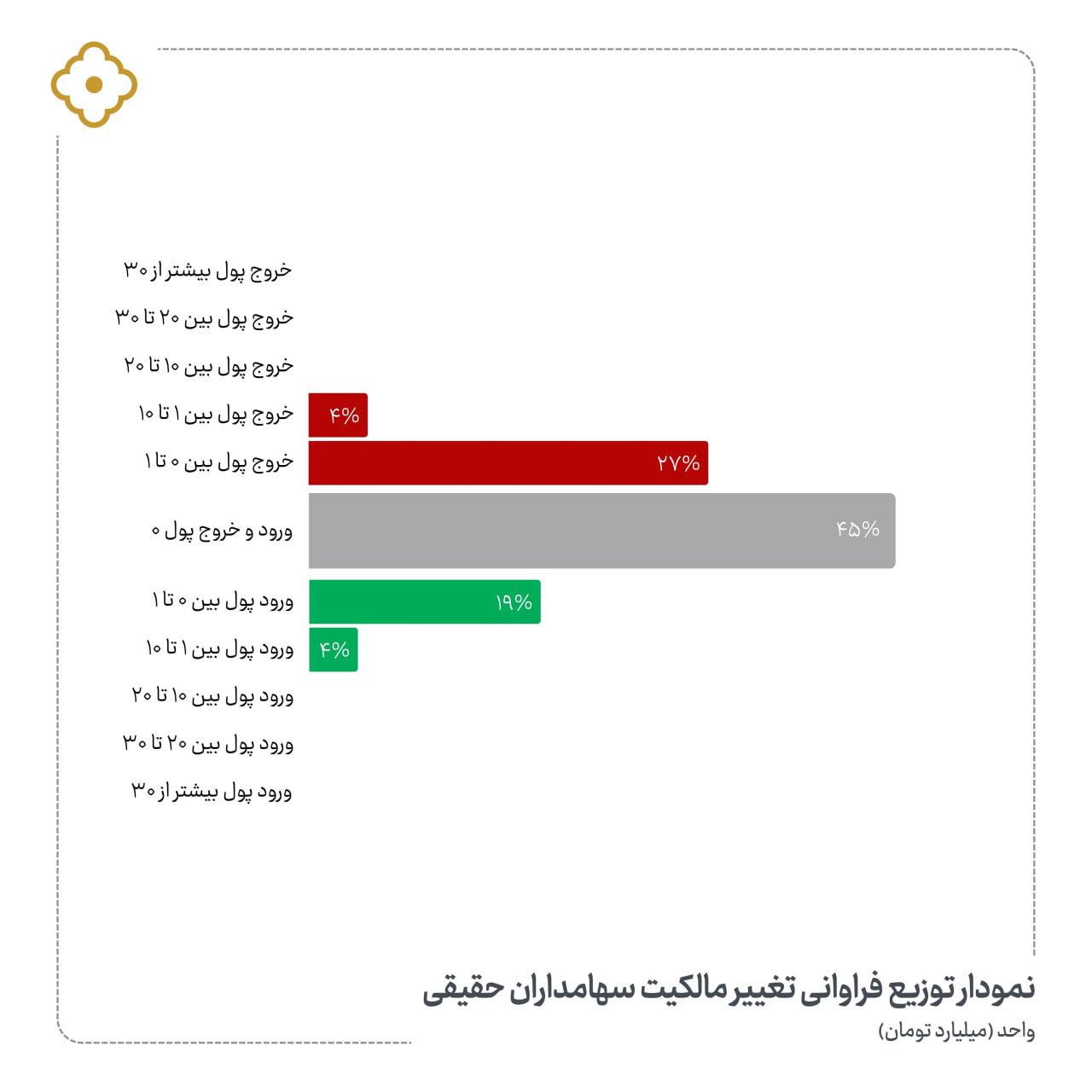 «در مجموع ارزش معاملات خرد(صرفا سهام و حق تقدم) تا این لحظه 1541 میلیارد تومان و خالص ورود…» — تصویر پیوست