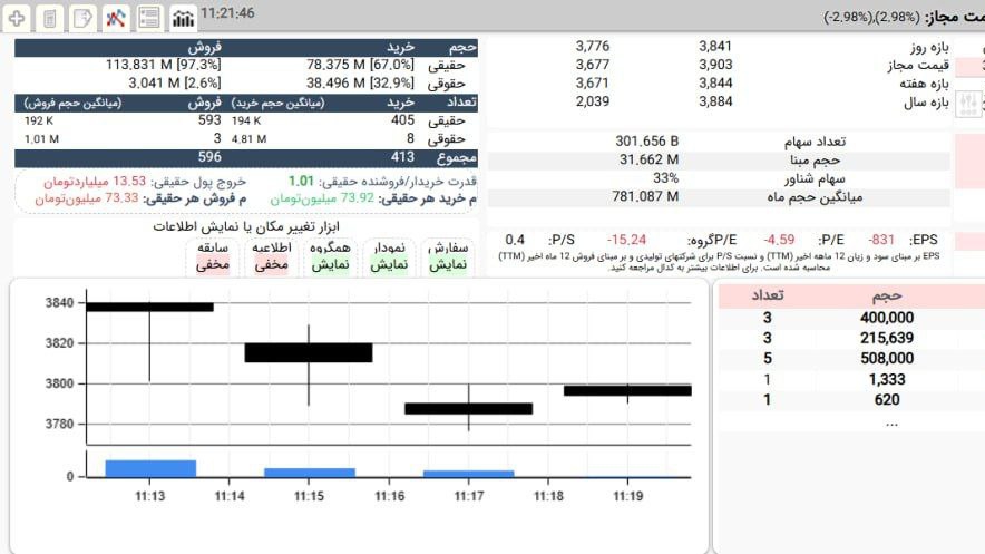 «خودرو با قیمت 384 تومان بازگشایی و در شروع داد و ستدها با حمایت 33 درصدی حقوقی ها و تزریق…» — تصویر پیوست