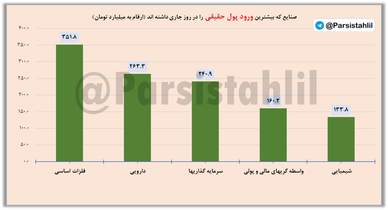 «دربازار امروز 1405/07/07 بیشترین ورود نقدینگی حقیقی و حقوقی در کدام صنایع بوده است؟» — تصویر پیوست