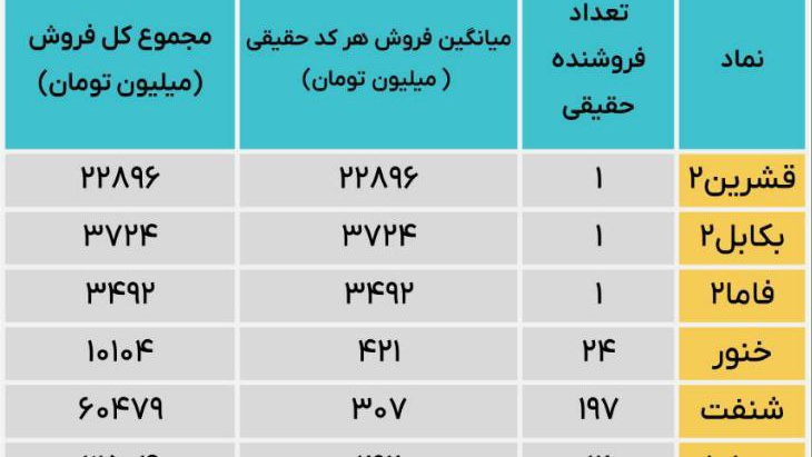 «فیلتر سنگین ترین فروش های حقیقی :» — تصویر پیوست درباره‌ی خنور