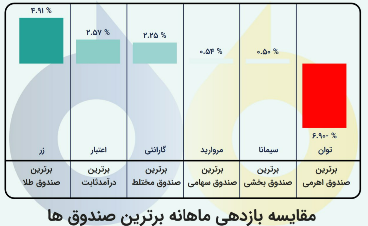 «برترین صندوق‌ها در مرداد» — تصویر پیوست