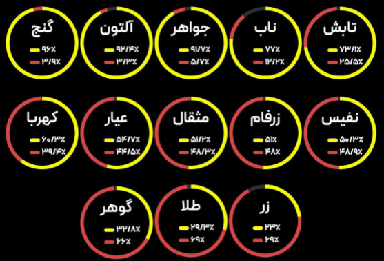 «میزان سکه و شمش صندوق‌های طلا بر اساس پرتفو اردیبهشت» — تصویر پیوست درباره‌ی گنج