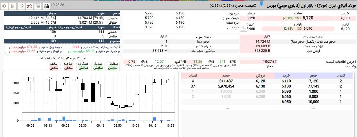 «خیز پرقدرت فولاژ در این دقایق برای رسیدن به صف خرید مجدد در قیمت 613 تومان» — تصویر پیوست