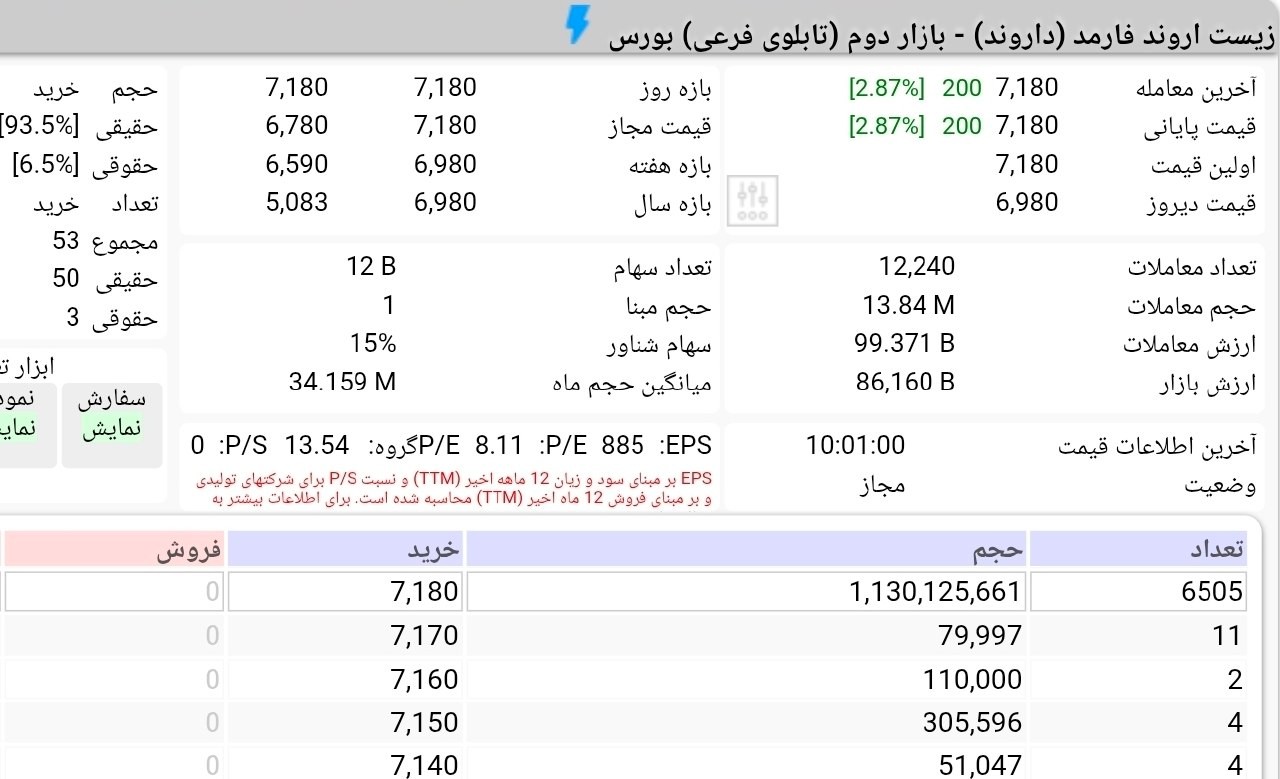 «صف خرید سنگین در عرضه اولیه داروند» — تصویر پیوست