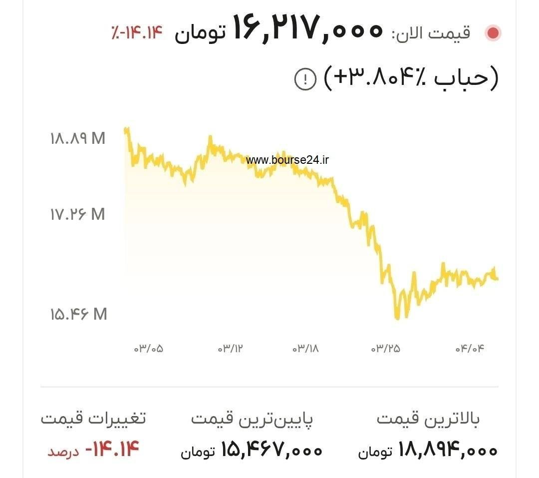«در یک ماهی که بورس شتابان رشد کرد، طلا ۱۴ درصد کاهش داشت.» — تصویر پیوست