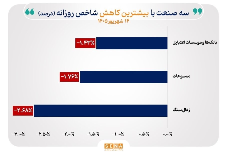 «منحنی شاخص ۳۱ صنعت با افزایش همراه شد/ شاخص ۸ صنعت در بالاترین سطح تاریخی قرار گرفت» — تصویر ۳ از ۳