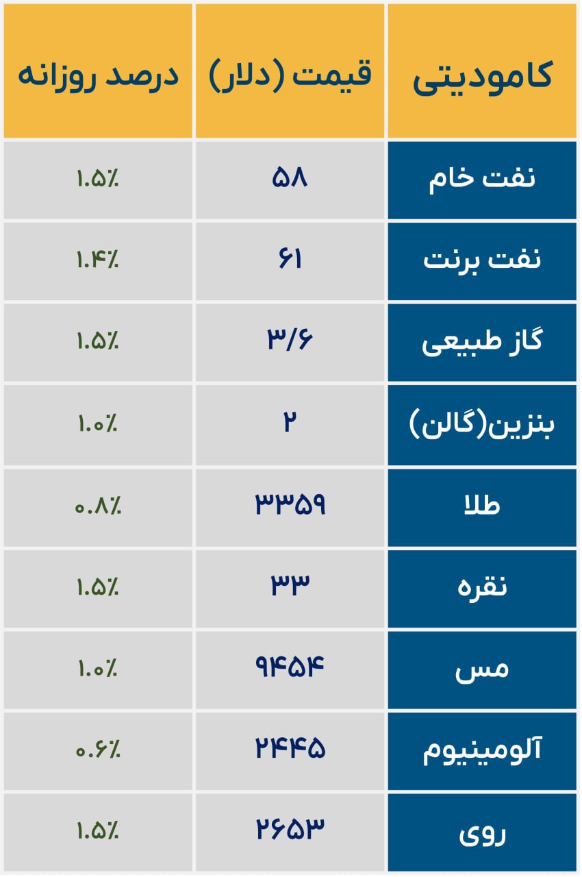 «وضعیت سبز کامودیتی ها» — تصویر پیوست
