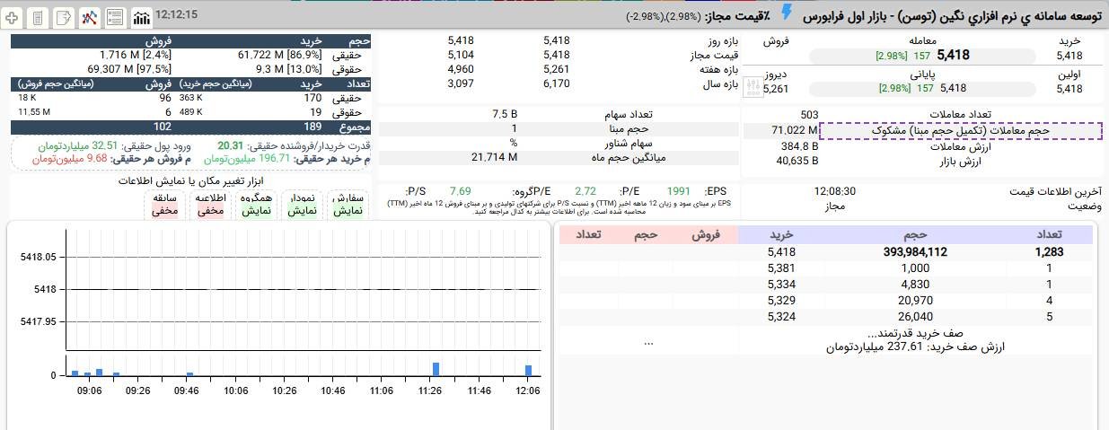 «صف خرید توسن به قوت خود باقی است.» — تصویر پیوست