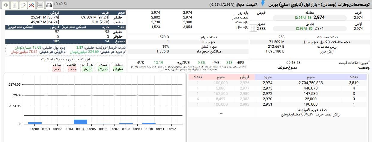 «ومعادن در دقایق ابتدایی امروز با صف خرید سنگین 2,7 میلیارد سهمی به ارزش 804 میلیارد تومان…» — تصویر پیوست