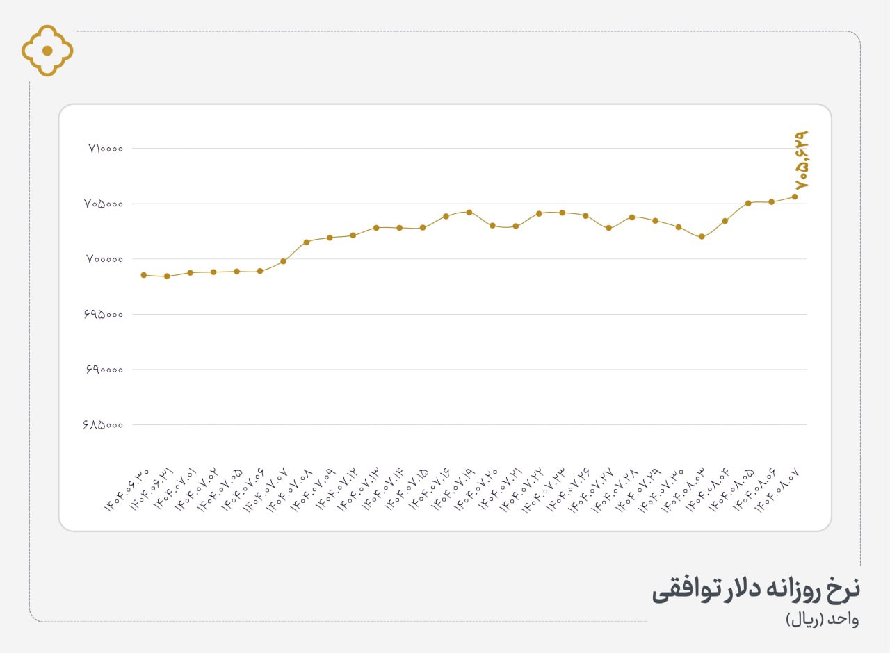 «نرخ روزانه دلار توافقی» — تصویر پیوست