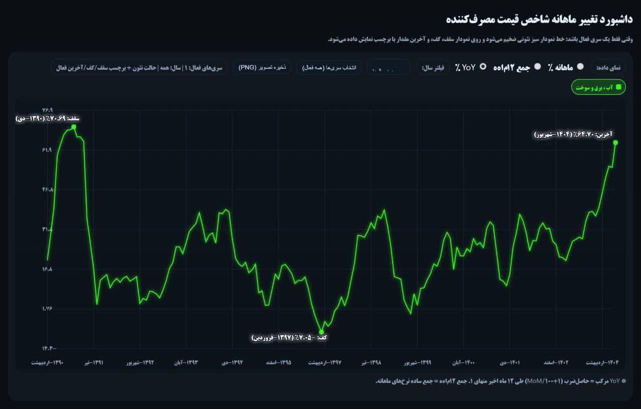 «تورم شهریور ۱۴۰۴ به ۴۵.۳٪ رسید و نقطه‌به‌نقطه رکورد سال را شکست؛ شاخص قیمت مصرف‌کننده…» — تصویر پیوست