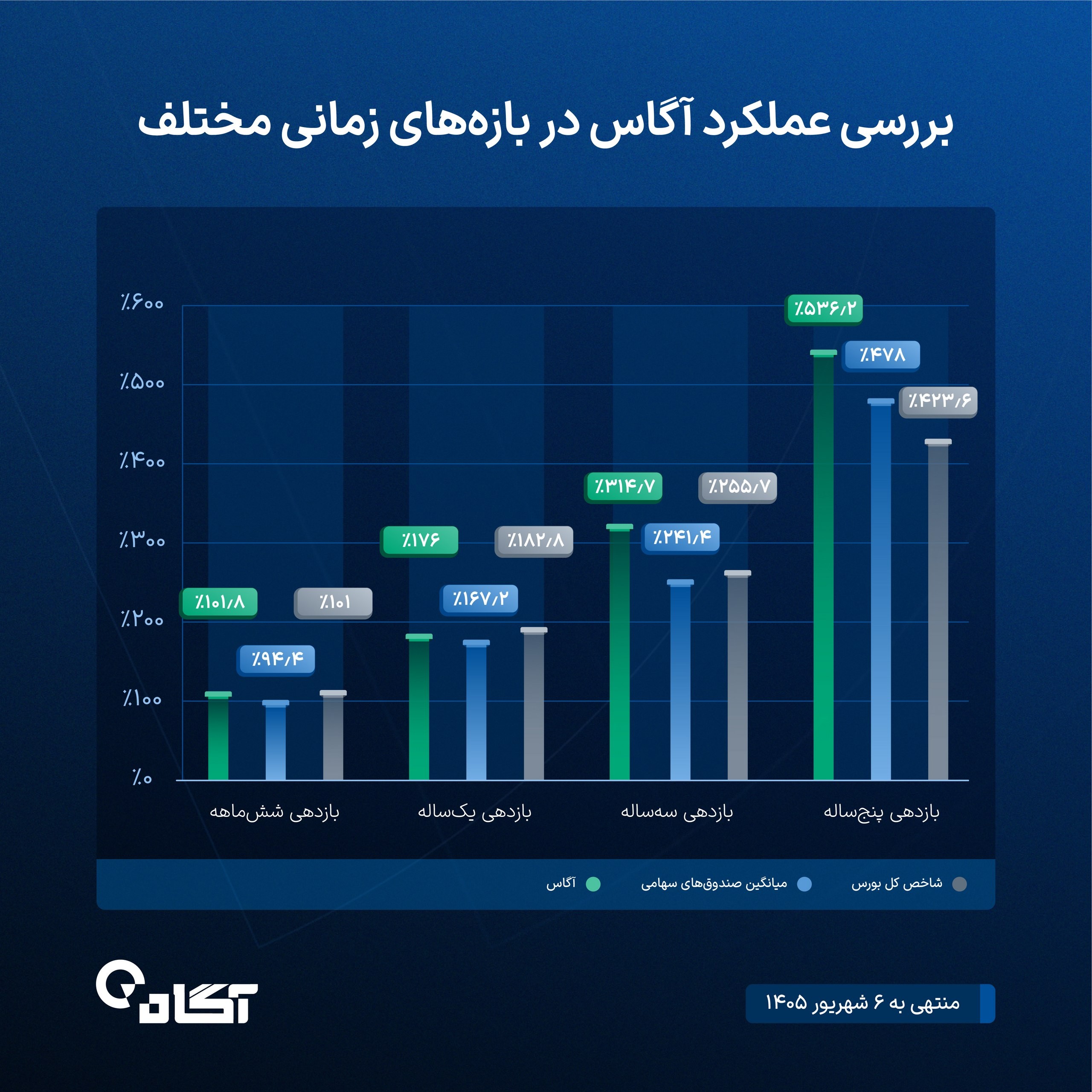 «عملکرد صندوق سهامی آگاس آگاه» — تصویر پیوست