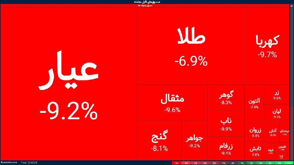 «صندوق‌های طلا امروز 31 فروردین هم یکدست قرمز پوش و در آستانه صف فروش» — تصویر پیوست