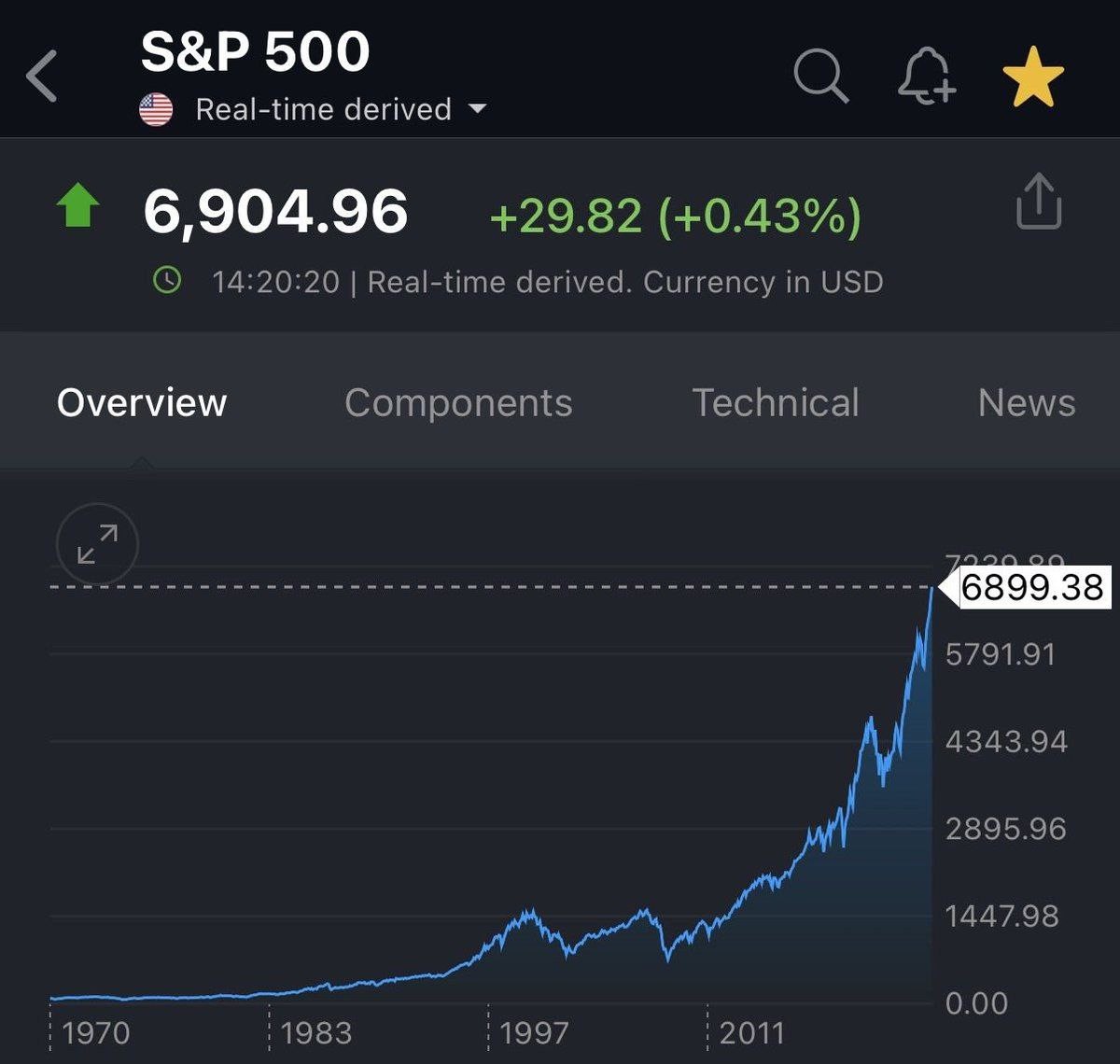 «رکورد تاریخی شاخص S&P 500 و صعود ۱۸ تریلیون دلاری بازار سهام آمریکا» — تصویر پیوست