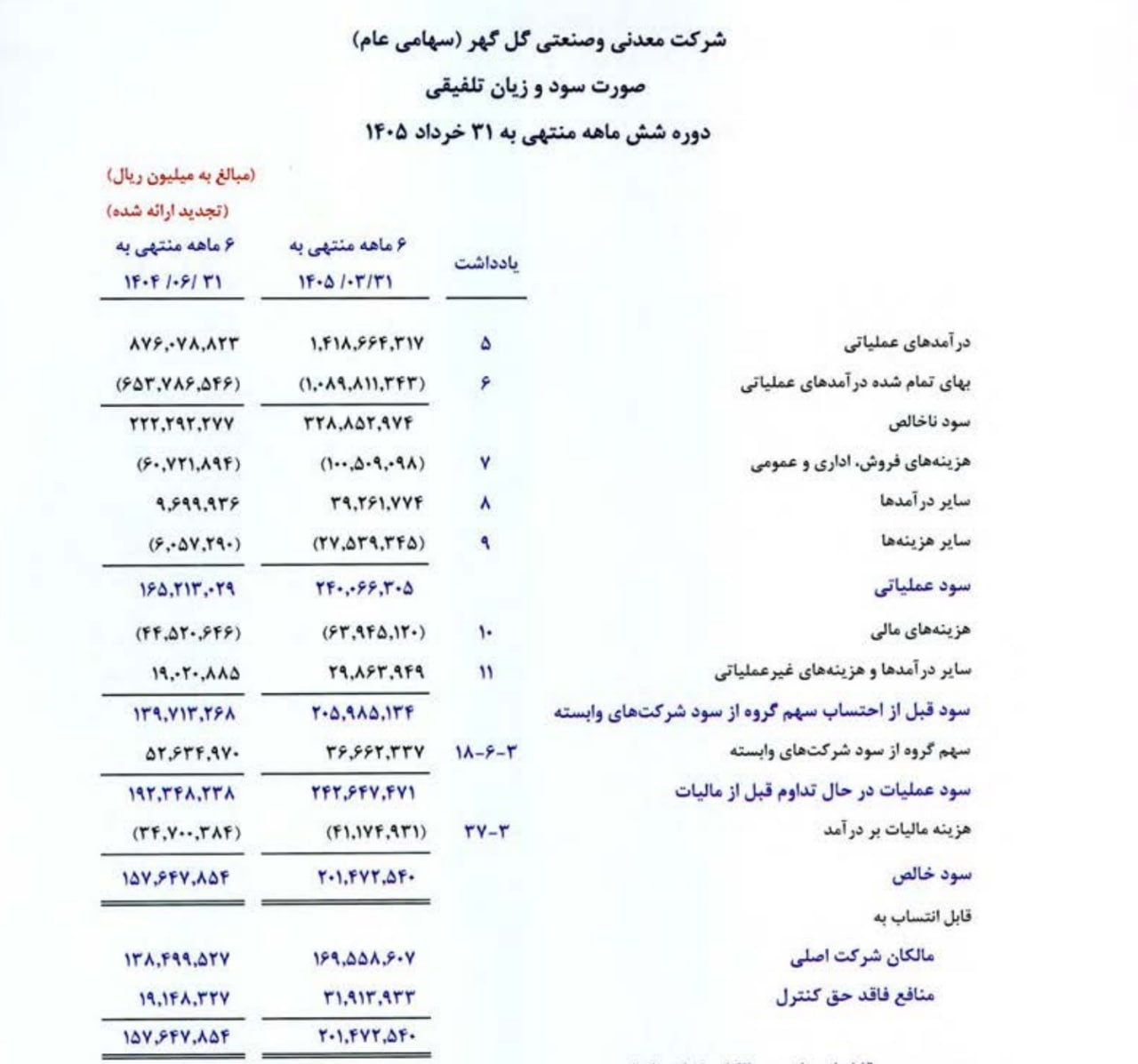 «سود تلفیقی 20 همتی در 6ماهه حسابرسی شده کگل» — تصویر پیوست