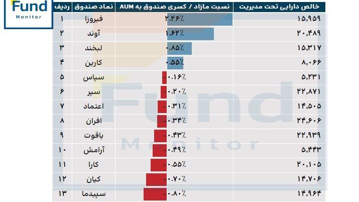 «نسبت مازاد / کسری صندوق به خالص دارایی تحت مدیریت (AUM) در صندوق‌های قابل معامله (ETF)…» — تصویر پیوست
