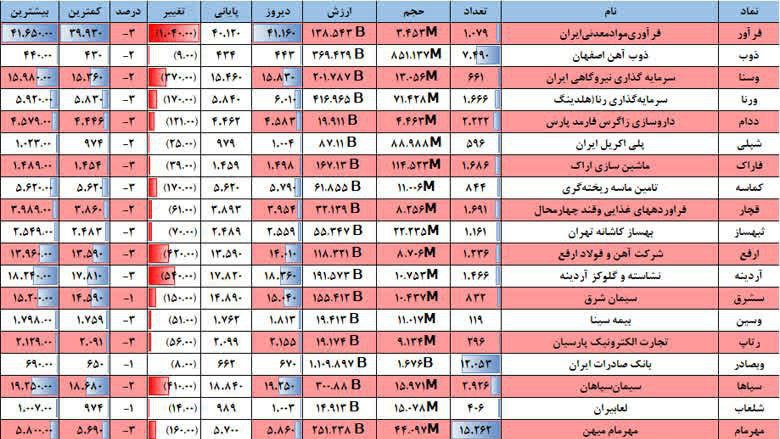 «نمادهایی که امروز 18 خرداد ماه 1404خروج پول‌هوشمند داشته‌اند» — تصویر پیوست درباره‌ی ذوب