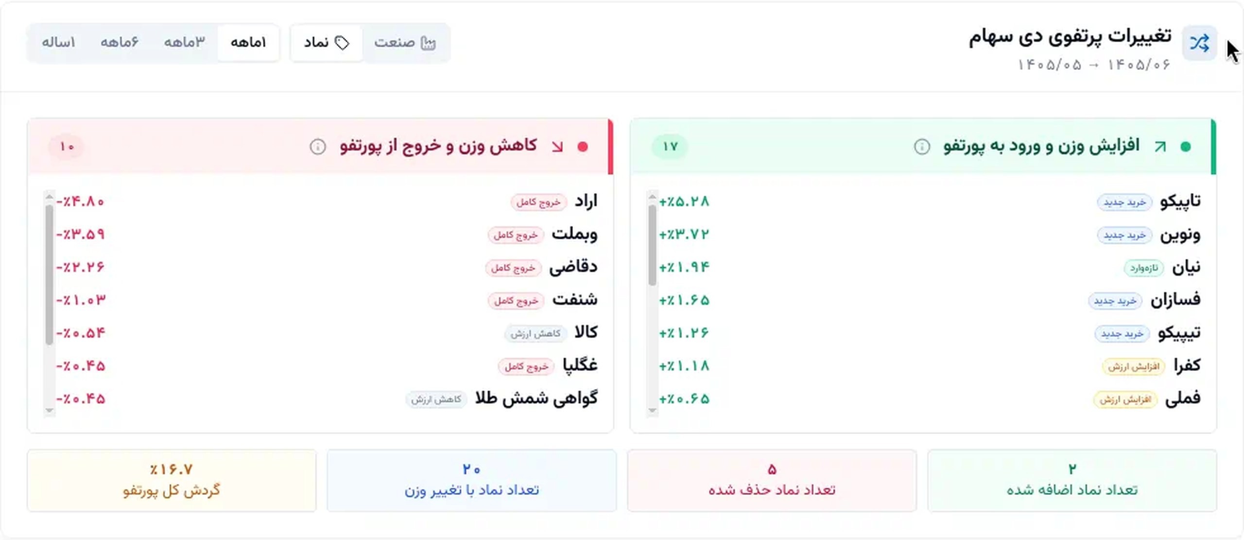 «دی سهام تاپیکو و ونوین را سنگین‌تر کرد» — تصویر پیوست