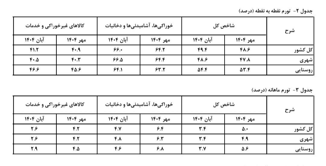 «فرهیختگان: در آبان ماه ۱۴۰۴ نرخ تورم سالانه برای خانوارهای کشور به ۴۰.۴ درصد رسیده که…» — تصویر پیوست
