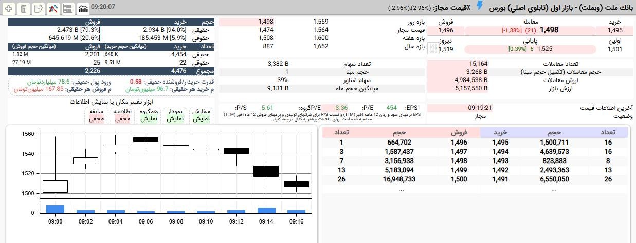 «عقب نشینی وبملت از محدوده 156 به 149 تومان، 1,3%-» — تصویر پیوست