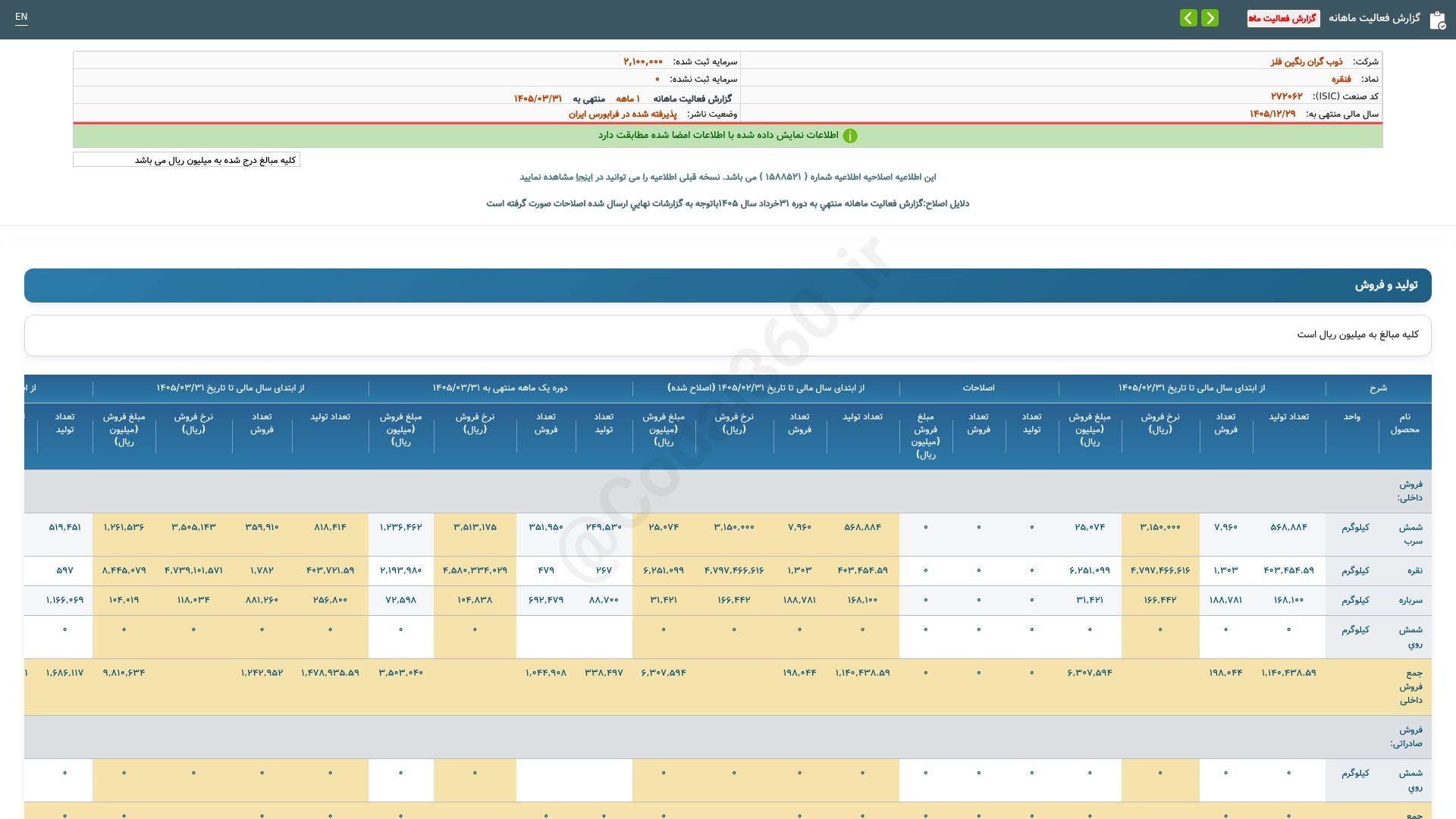 «فنقره گزارش فعالیت ماهانه دوره 1 ماهه منتهی به 1405/03/31(اصلاحیه) شرکت ذوب گران رنگین فلز» — تصویر پیوست