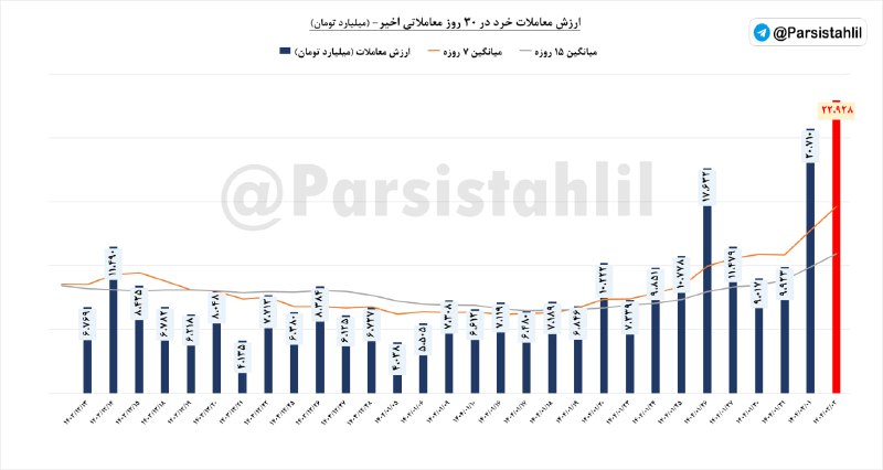 «دوباره رکورد ارزش معاملات خرد در سال 1404 شکسته شد» — تصویر پیوست