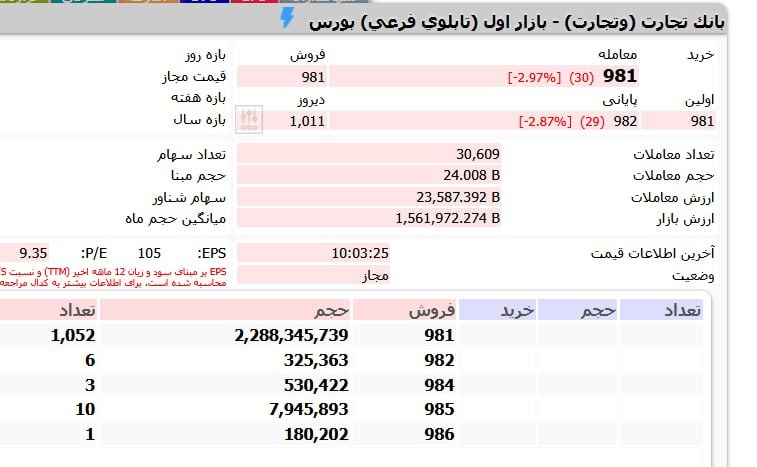«حجم معاملات 24 میلیاردی وتجارت» — تصویر پیوست