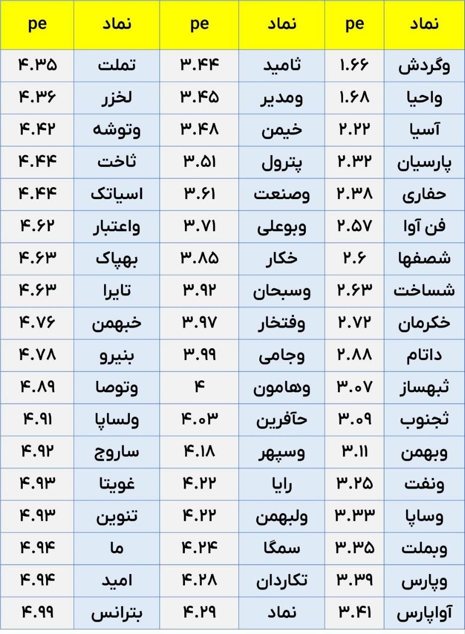 «مقدار p/e زیر ۵ @C0dal724» — تصویر پیوست