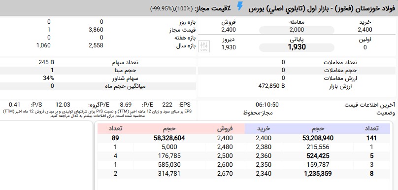 «نخستین اردرگذاری های فخوز در پیش گشایش با 24% افزایش قیمت و محدوده 240 تومان» — تصویر پیوست