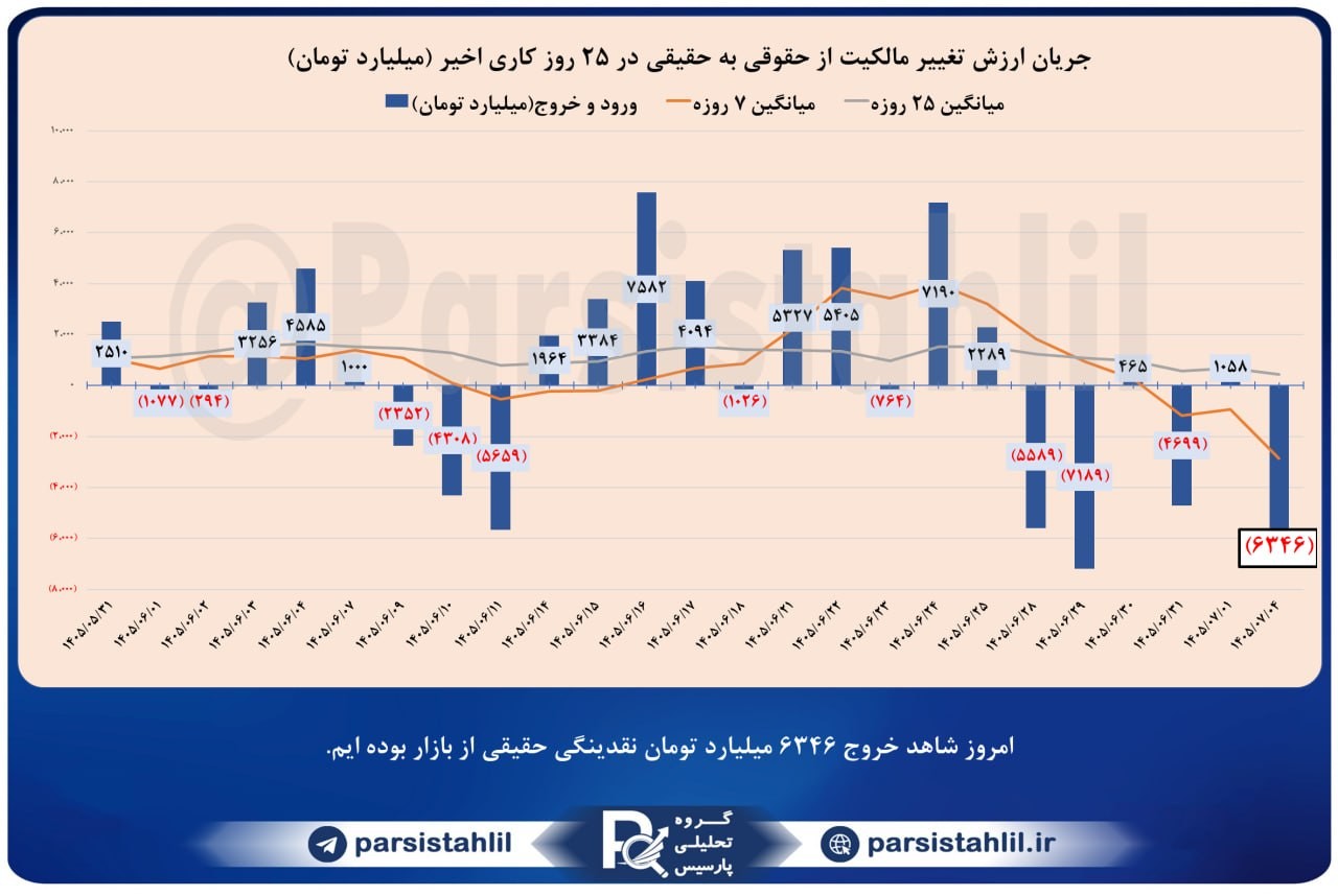 «در بازار امروز 1405/07/04 مجموعا مبلغ 6346 میلیارد تومان خروج حقیقی از بازار داشته ایم.» — تصویر پیوست