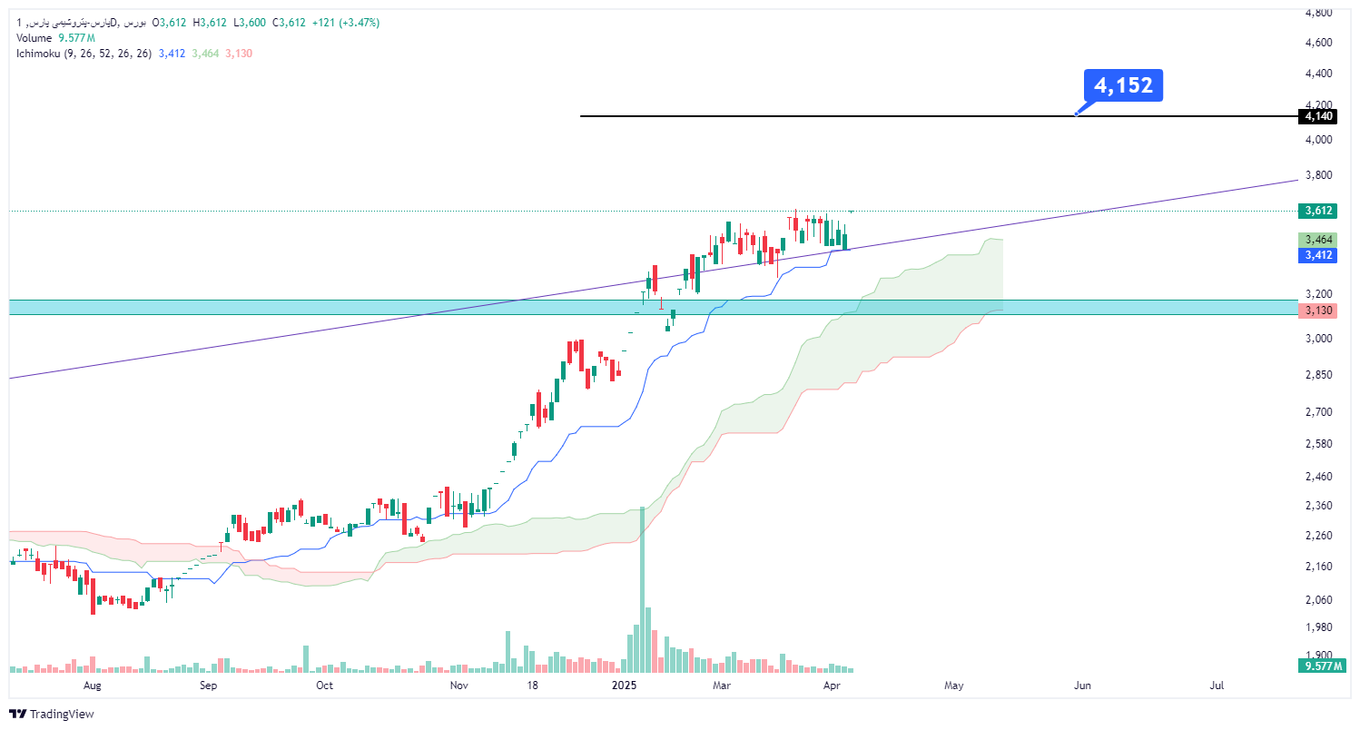 «پارس پارس بالای مقاومت تثبیت کرده و اولین هدف همون 4152 خواهد بود» — تصویر پیوست