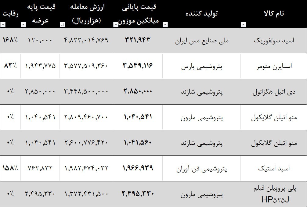 «اهم معاملات بورس کالا تالار صنعتی مورخ 1405/06/17 (روز کاری قبل)» — تصویر پیوست
