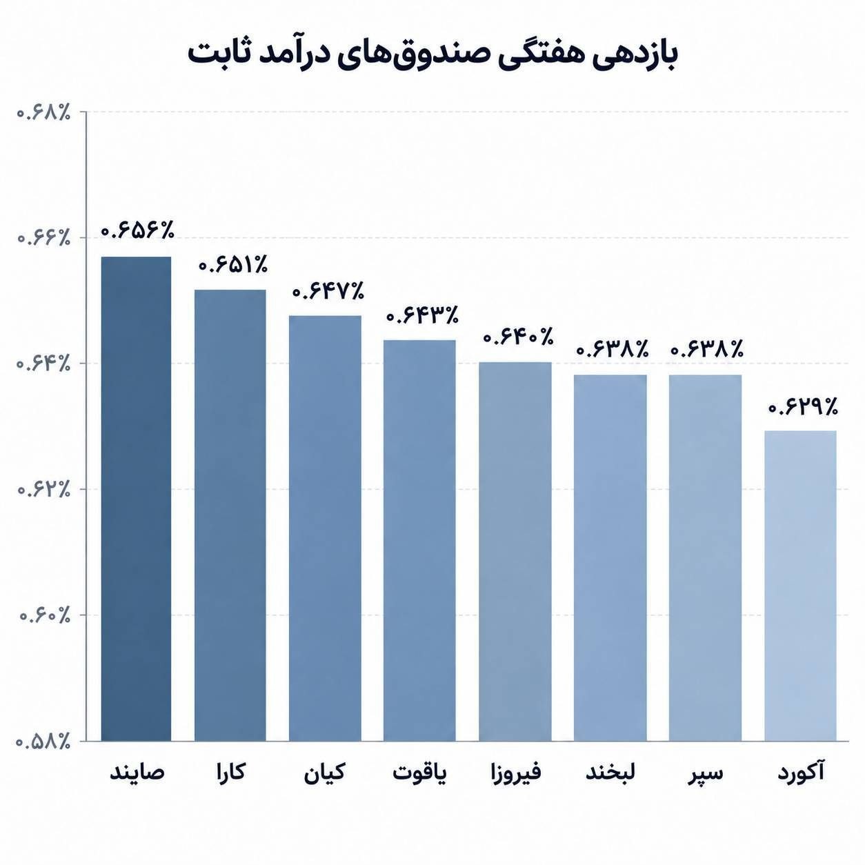 «کدام صندوق درآمد ثابت در هفته گذشته بیشترین بازدهی را ثبت کرد؟» — تصویر پیوست