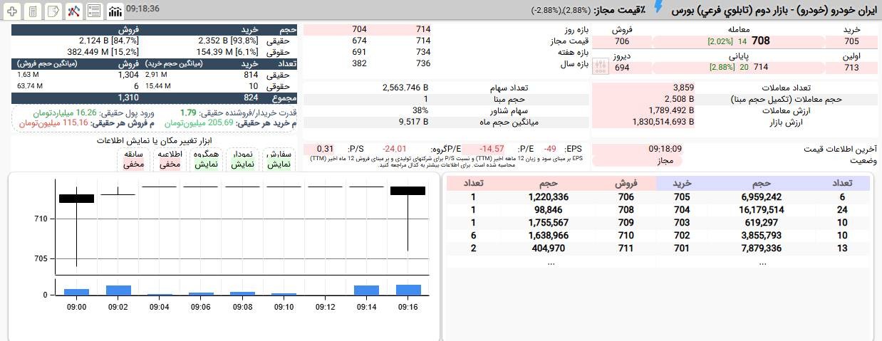 «صف خرید خودرو با قیمت 714 ریال با مشارکت 85 درصدی حقیقی ها عرضه شد و 16 میلیارد تومان پول…» — تصویر پیوست