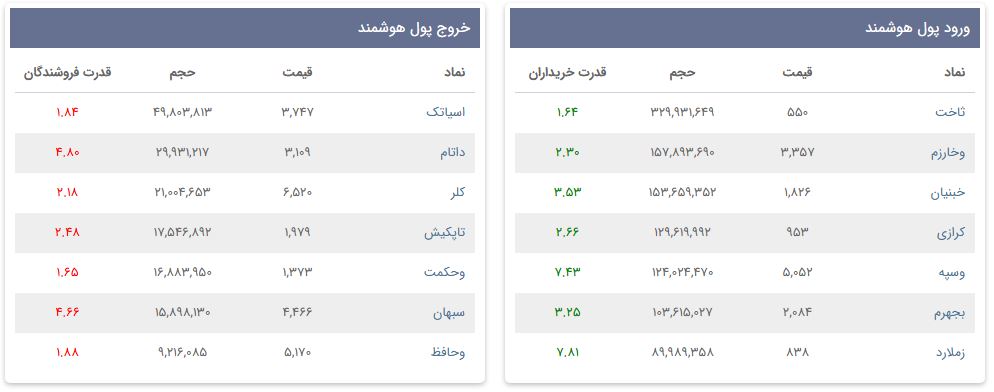 «ورود و خروج پول هوشمند» — تصویر پیوست