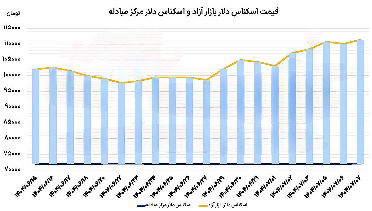 «اعمال تحریم‌های جدید شورای اروپا و افزایش نااطمینانی در بازار، قیمت دلار را با ۱۳۰۰ تومان…» — تصویر پیوست