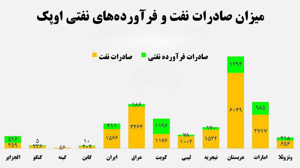 «صادرات نفت و فرآورده ایران: روزانه ۲ میلیون بشکه‌ در ۲۰۲۴/ ایران چهارمین صادرکننده بزرگ…» — تصویر پیوست