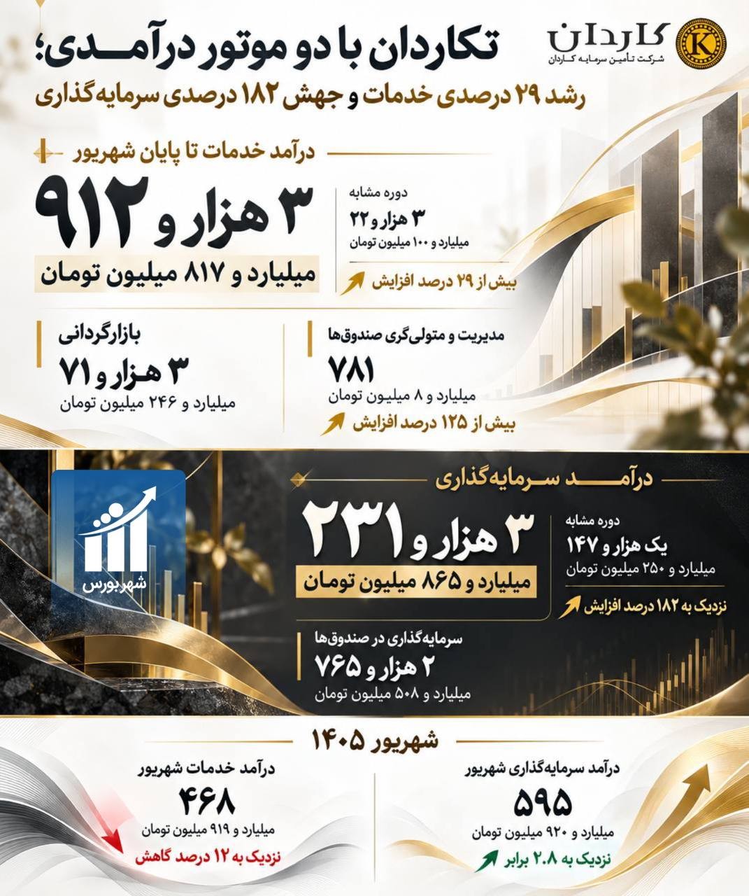 «نیم‌سال قدرتمند تکاردان با جهش دو بازوی درآمدی» — تصویر پیوست