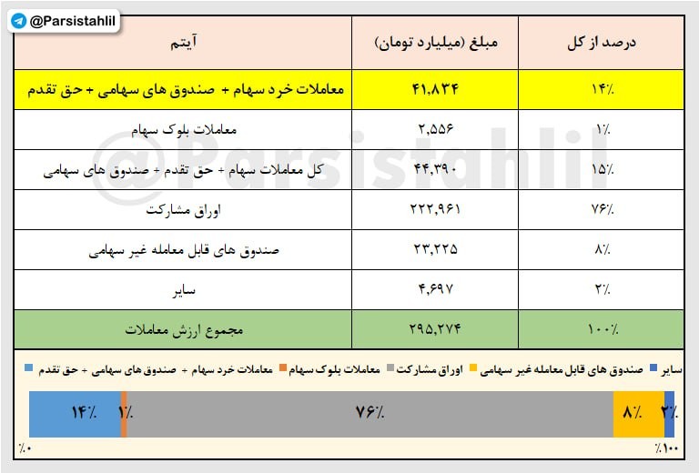 «ترکیب ارزش معاملات امروز 27 مهر 1405» — تصویر پیوست