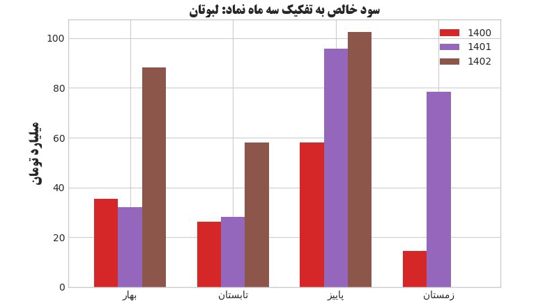 «لبوتان در 3ماهه به سود 353 ریالی رسیده و 2378د میلیارد ریال سود عملیاتی و 882 میلیارد…» — تصویر پیوست