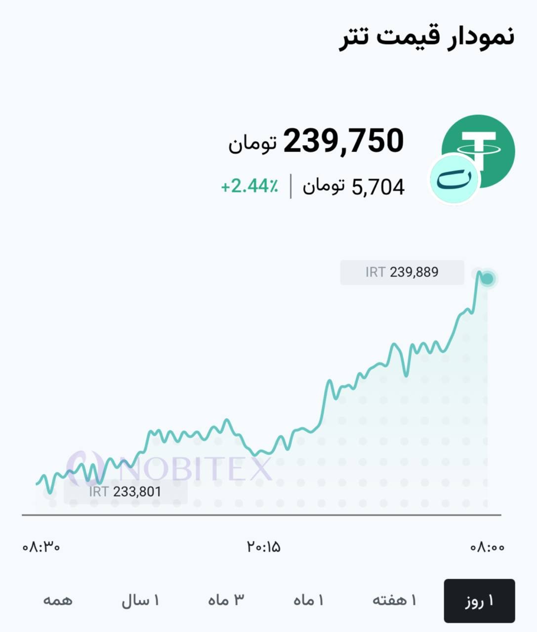 «تتر در نزدیکی ۲۴۰ هزار تومان» — تصویر پیوست