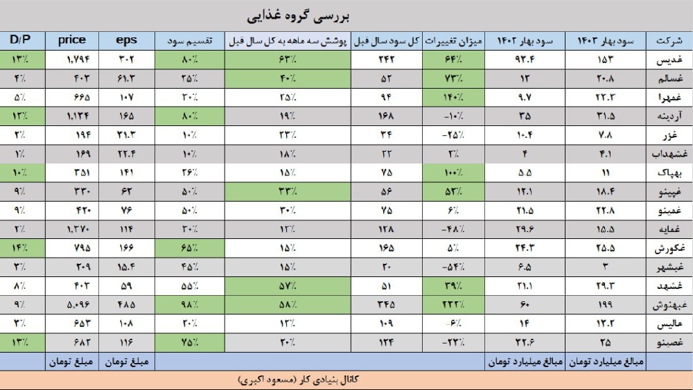 «گروه غذایی بهترین عملکرد ها = غدیس ، غبهنوش ، غسالم ، غمهرا ، غپینو ، بهپاک» — تصویر پیوست