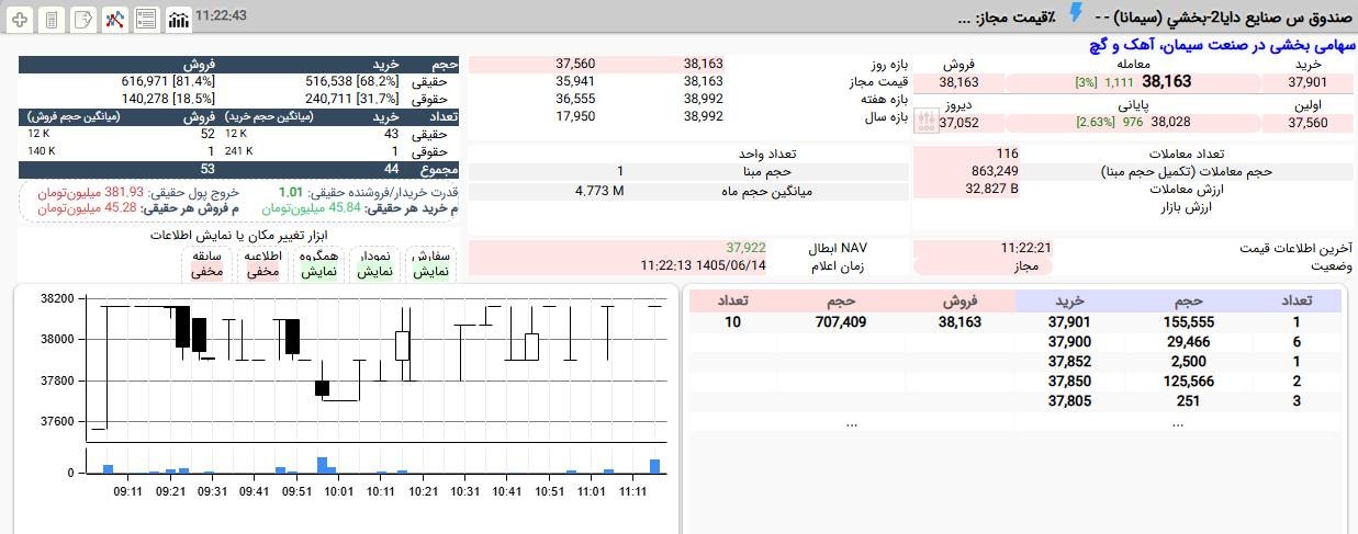 «صندوق بخشی سیمانا به 3,816 تومان رسیده و در آستانه صف خرید است.» — تصویر پیوست