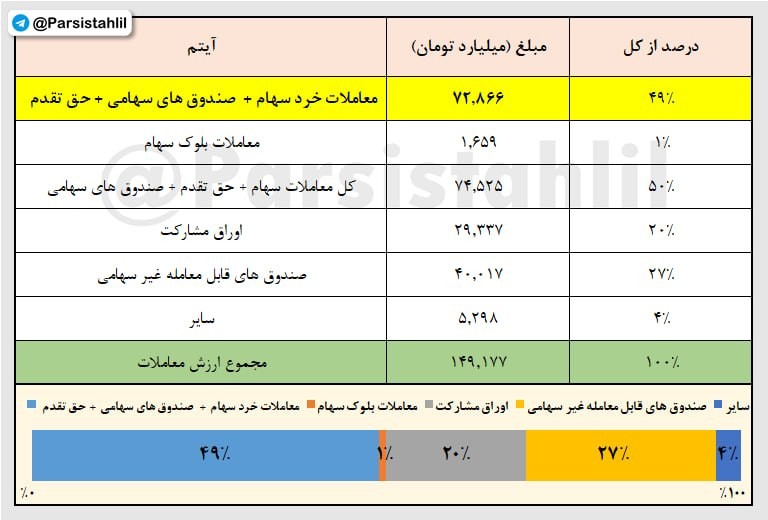 «ترکیب ارزش معاملات امروز 19 مهر 1405» — تصویر پیوست