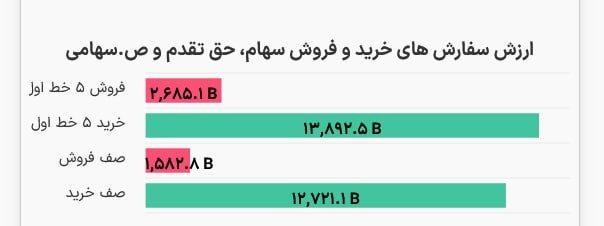 «بازار با 12 همت صف خرید و 1.5 همت صف فروش آغاز خواهد شد» — تصویر پیوست